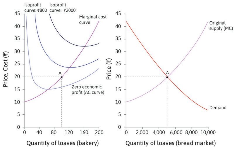 The short-run equilibrium
: Initially there are 50 bakeries. The market is at a short-run equilibrium at point A. The price of a loaf of bread is Rs. 20, and the bakeries’ profits are above the normal level. They are earning rents, so more bakeries will wish to enter.
