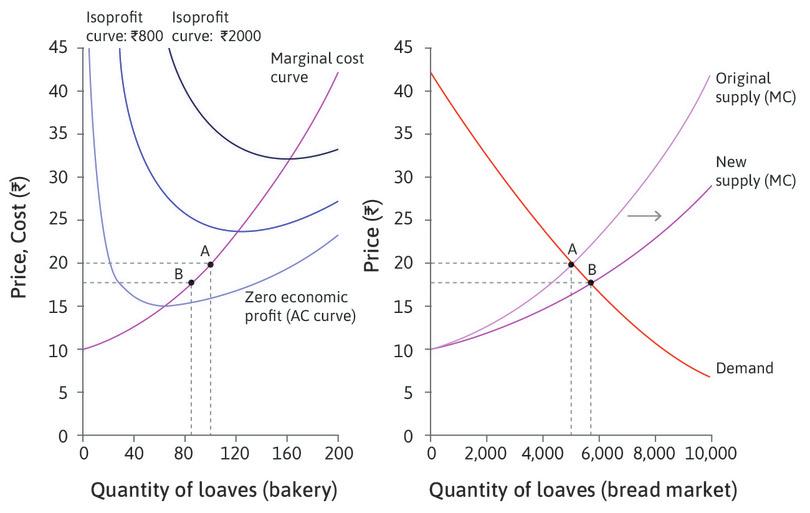 More firms enter
: When new firms enter, the supply curve shifts to the right. The new equilibrium is at point B. The price has fallen to Rs. 17.5. There are more bakeries selling more bread in total, but each one is producing less than before and making less profit.
