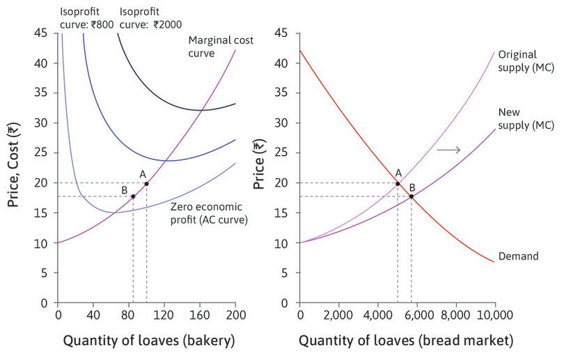 Price is still greater than average cost
: At B, the price is still above the average cost—bakeries are making greater-than-normal profits. This is still only a short-run equilibrium, because more firms will want to enter.
