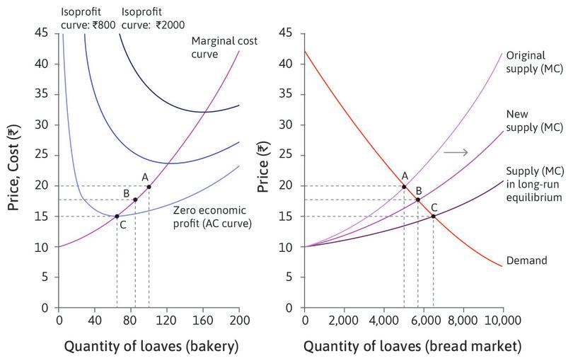 The market for bread in the short run and the long run.
