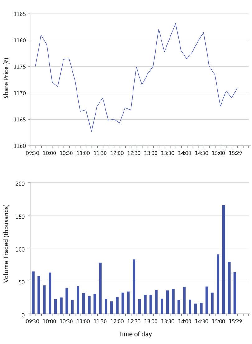 Reliance Industry Limited’s share price and volume traded (16 April 2020).

