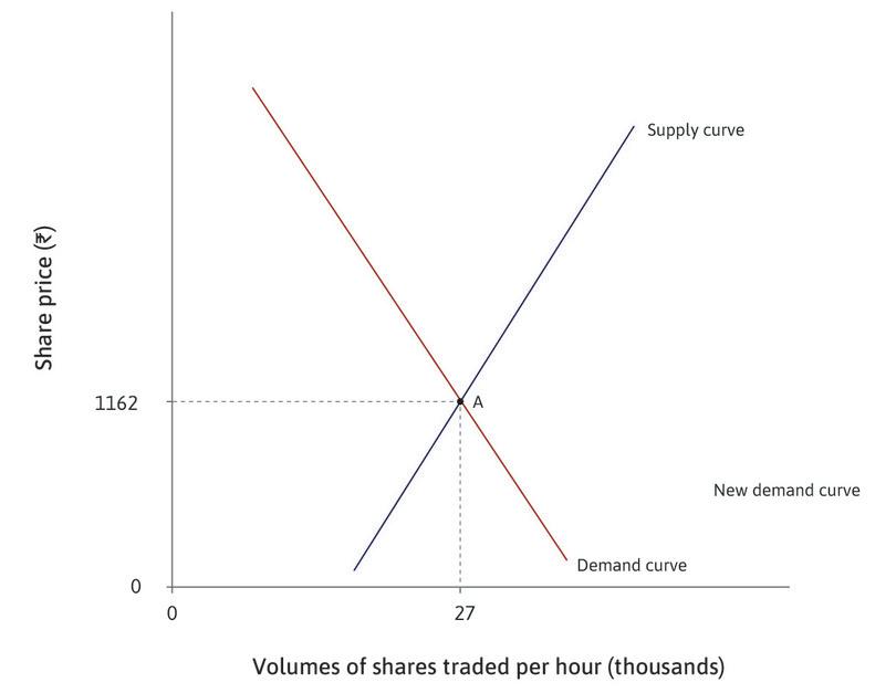 The initial equilibrium
: Initially the market is in equilibrium at A: 27,000 shares are sold per hour at a price of Rs. 1,162.
