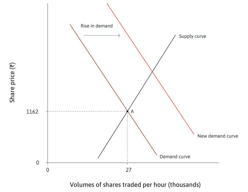 Good news about profitability
: Some good news about the future profitability of RIL simultaneously shifts the demand curve …
