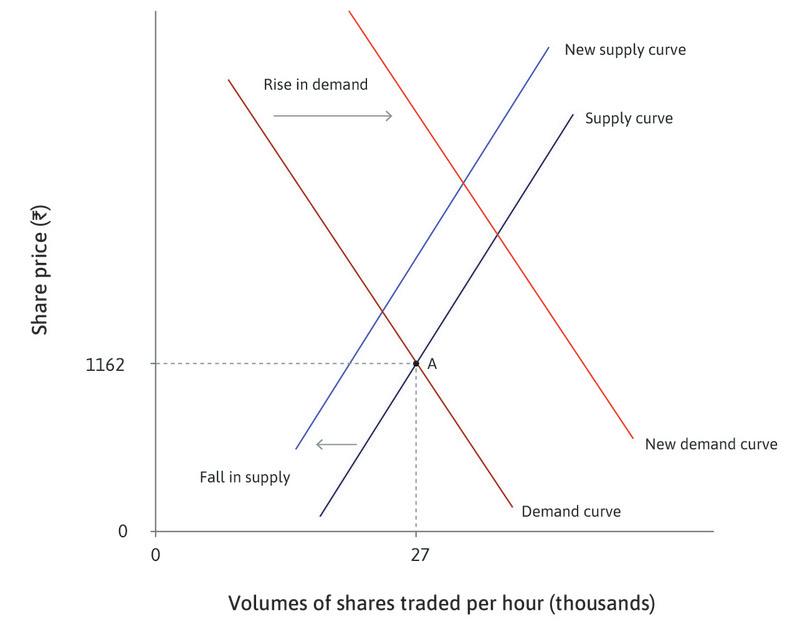 Good news about profitability
: … and the supply curve.
