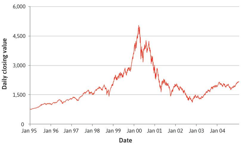 The tech bubble: Nasdaq Composite Index (1995–2004).
