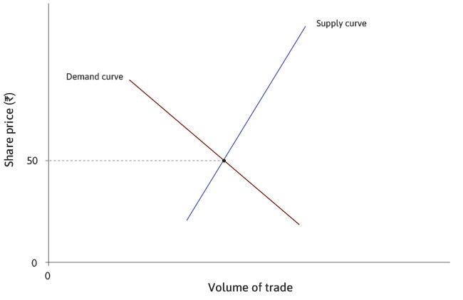 The initial price
: Initially the price of a share in a firm called the Flying Car Corporation (FCC) is Rs. 50 on the lowest demand curve.
