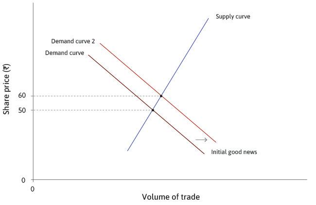 The response to good news
: When potential traders and investors receive good news about expected future profitability, the demand curve shifts to the right, and the price increases to Rs. 60.
