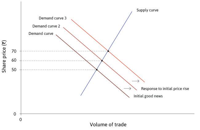 The effect of a price rise
: Observing the price rise, potential buyers treat it as further good news. The demand curve shifts up simply because the price has increased, and the price rises again to Rs. 70.
