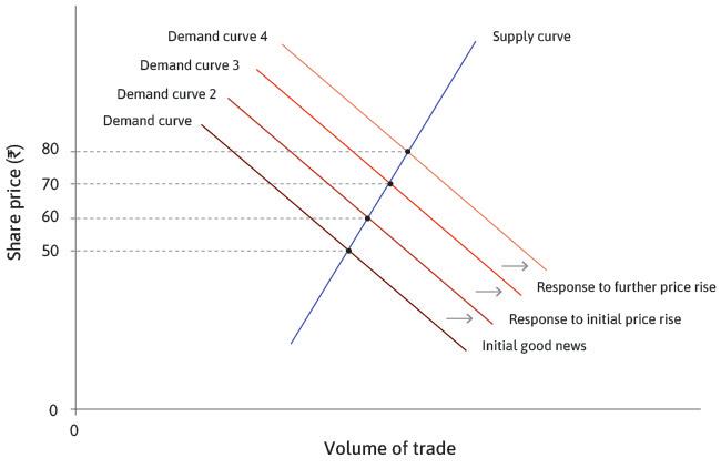 The beginning of a bubble in FCC shares.
