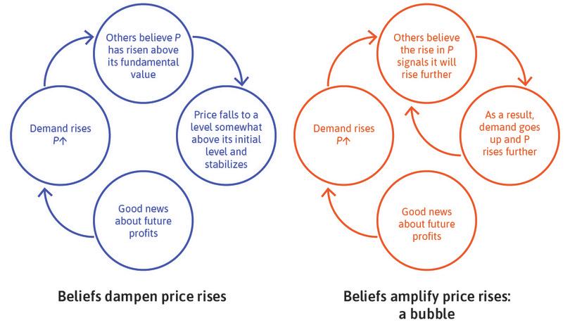 Positive vs negative feedback.
