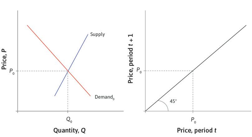 The equilibrium price
: The left-hand panel shows the supply and demand curves in a market where the equilibrium price is P0. The 45° line on the right shows that when the price in period t is P0, the price in period t + 1 will be the same. There is no tendency to change.
