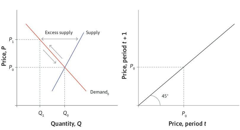 A price shock
: Suppose that, following a temporary blip in demand for shares, the price in this market is P1. There is excess supply.
