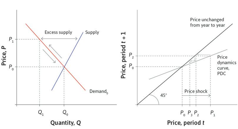A stable equilibrium in the market for FCC shares.
