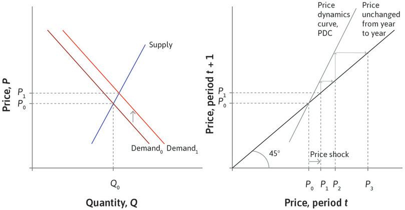 An unstable equilibrium.

