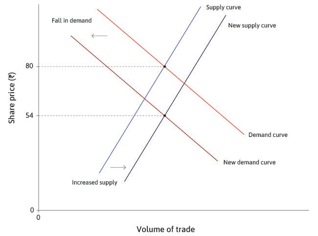The collapse of FCC’s share price.
