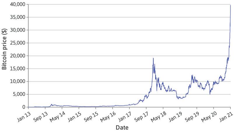 The value of Bitcoin (2013–2021).
