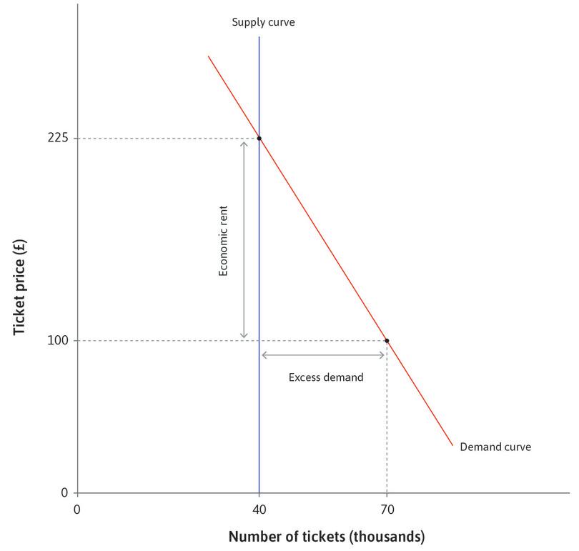 Excess demand for tickets.
