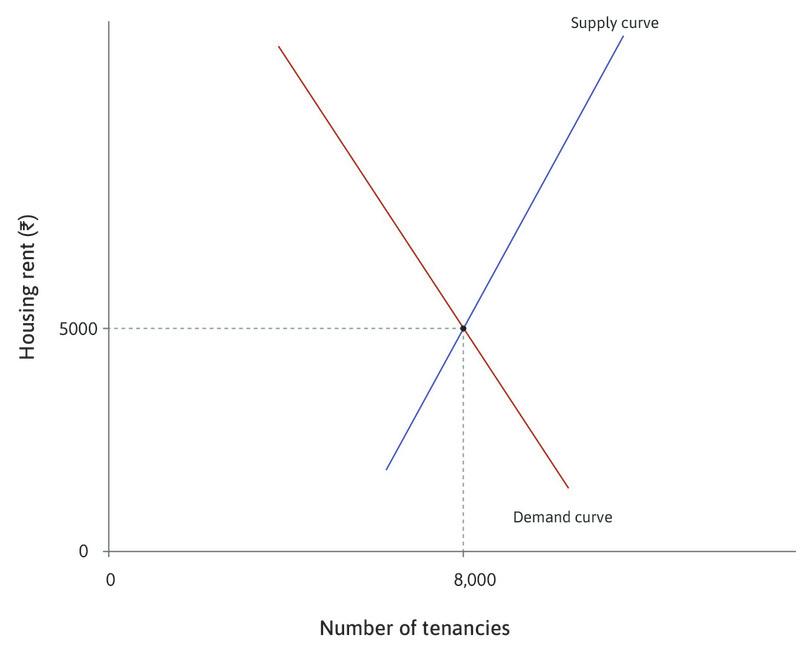 The market clears
: Initially the market clears with 8,000 tenancies at rent of Rs. 5,000.
