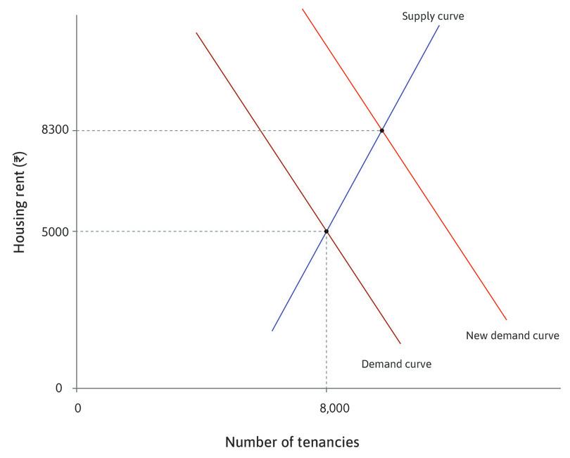 Rent increases
: The supply of housing for rent is inelastic, at least in the short run. The new market-clearing rent, Rs. 8,300, is much higher.

