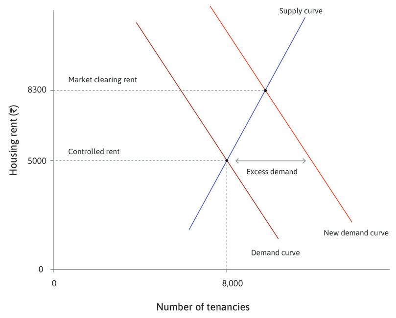 The short side of the market
: When the price is below the market-clearing level, the suppliers are on the short side of the market. They, not the demanders, determine the number of tenancies.
