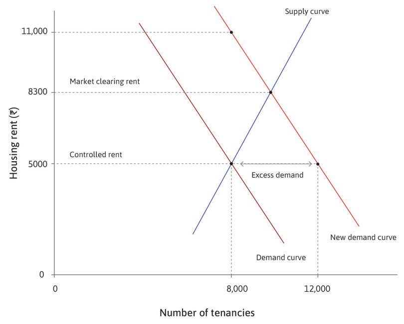Some people would pay much more
: There are 12,000 people on the long side of the market. Only 8,000 obtain tenancies. There are 8,000 people willing to pay Rs. 11,000 or more, but tenancies are not necessarily allocated to the people with highest willingness to pay.
