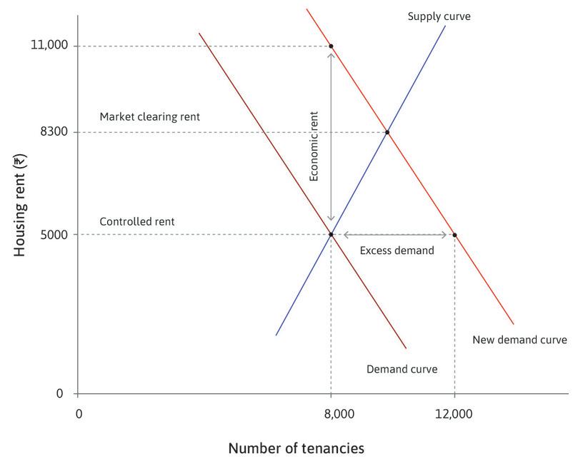 A secondary market
: If it were legal, some tenants could sublet their accommodation at Rs. 11,000, obtaining an economic rent of Rs. 6,000 (the difference between Rs. 11,000 and the controlled rent of Rs. 5,000).
