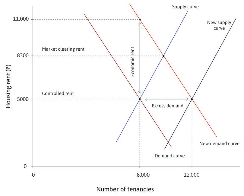 Housing rents and economic rents.
