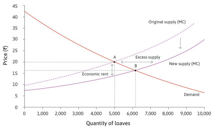 The market for bread