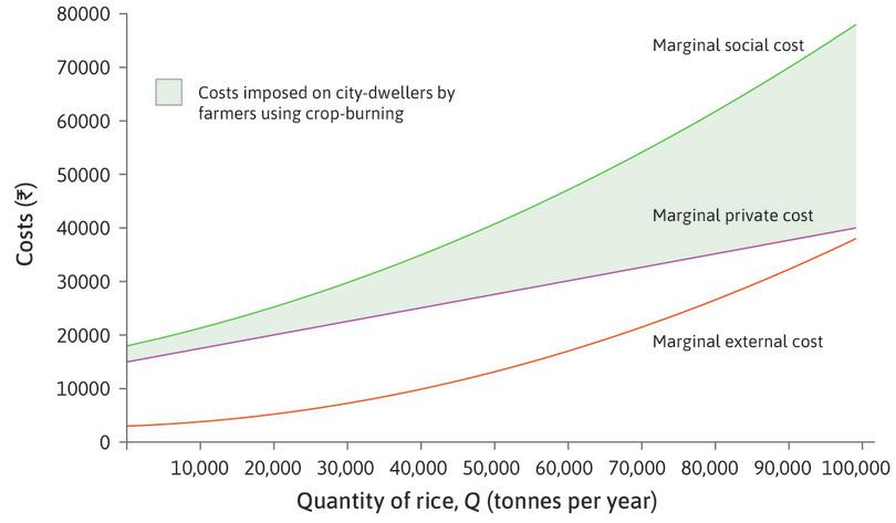 Marginal costs of rice production under Rice-Wheat Cropping System (RWCS).
