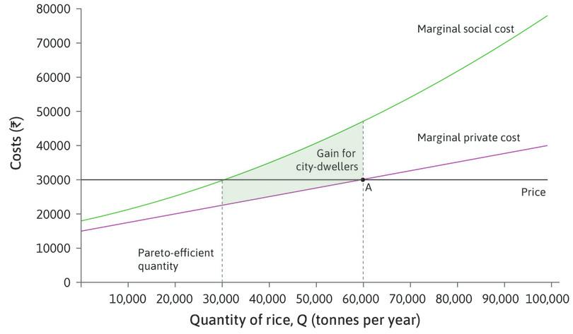 The status quo
: The situation before bargaining is represented by point A, and the Pareto-efficient quantity of rice is 30,000 tonnes. The total shaded area shows the gain for city-dwellers if output is reduced from 60,000 to 30,000 (that is, the reduction in the city-dwellers’ costs).
