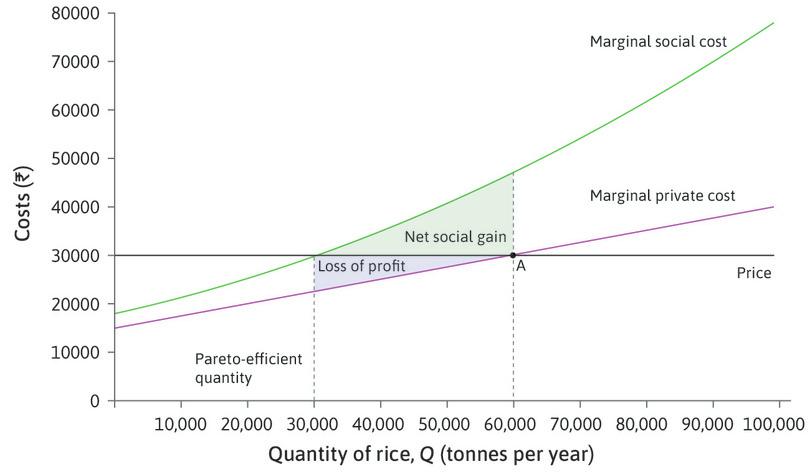 The gains from bargaining.
