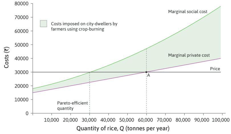The marginal external cost
: At the Pareto-efficient quantity, 30,000 tonnes, the MPC is Rs. 22,500. The MSC is Rs. 30,000. So the marginal external cost is MSC – MPC = Rs. 7,500.
