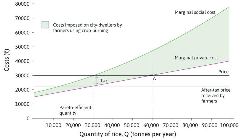 Tax = MSC – MPC
: If the government puts a tax on each tonne of rice produced equal to Rs. 7,500, the marginal external cost, then the after-tax price received by farmers will be Rs. 22,500.
