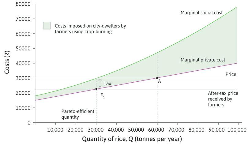 Using a tax to achieve Pareto efficiency.
