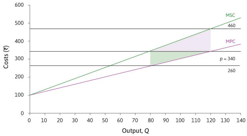 MPC and MSC of the cloth factory production