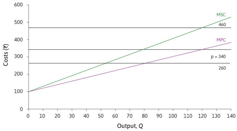 The MPC and MSC of cloth production for the factory situated next to a school.