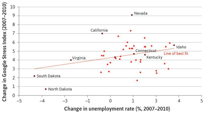 Changes in unemployment and wellbeing during the financial crisis: Evidence from the US states (2007–2010).
