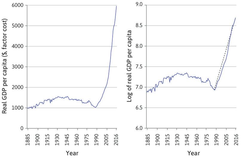 Annual growth rate after 1985
: In the right-hand panel, the slope of the line (shown in dashed black) represents the average annual growth rate from 1985 to 2016. It was 5.6% per annum. We can see that growth was steady.
