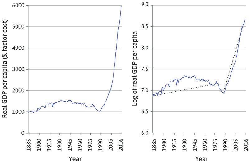 India GDP per capita (1885–2016).
