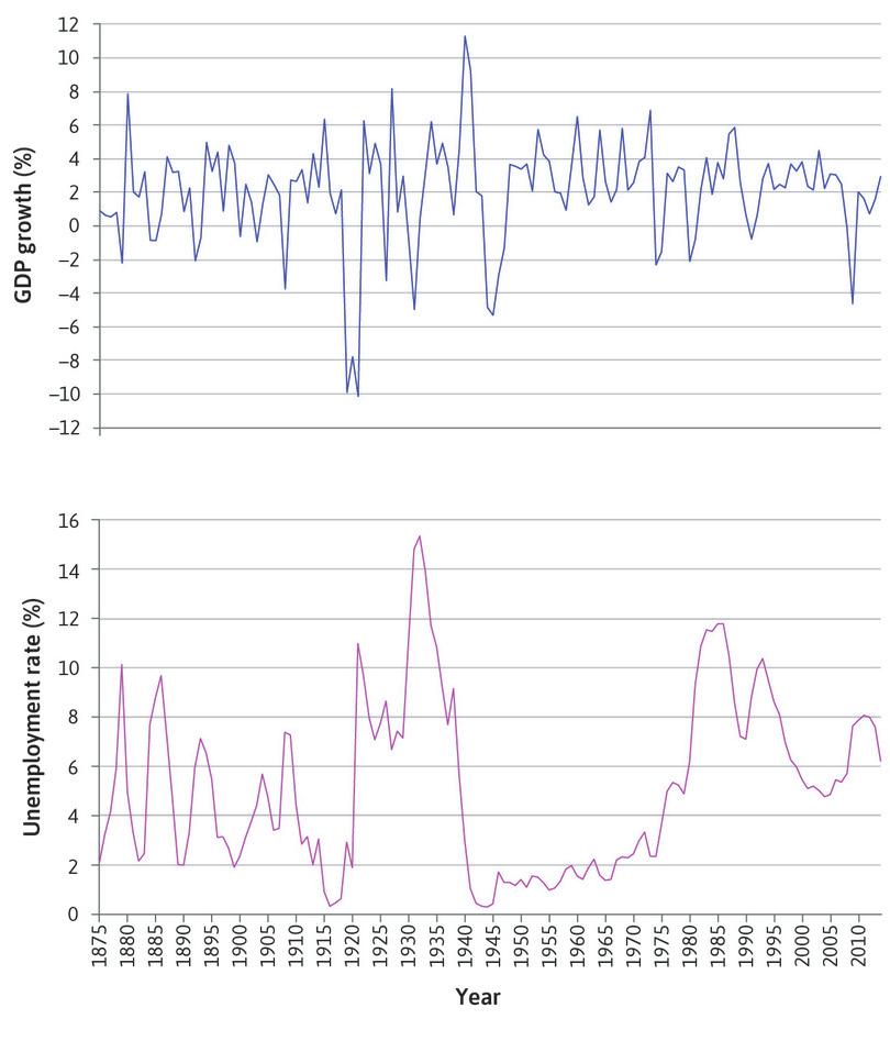 UK GDP growth and unemployment
: The panels show UK GDP growth and the unemployment rate for the period 1875–2014.
