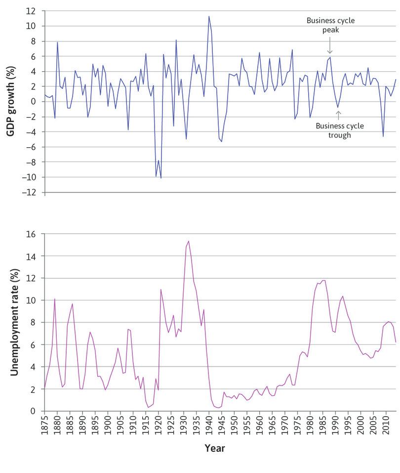 Peaks and troughs
: The arrows highlight the peak and trough of a business cycle during the late 1980s and early 1990s.
