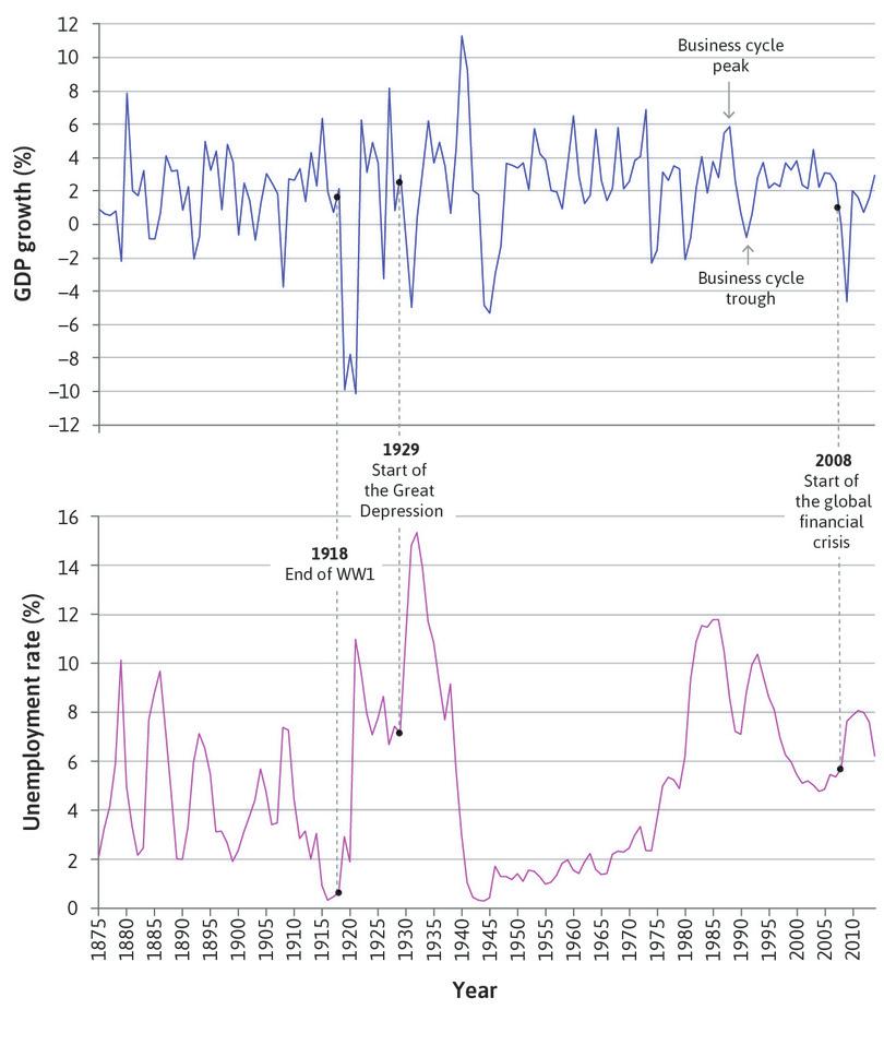 The global financial crisis
: In the twenty-first century, the 2008 financial crisis followed a period in which fluctuations were limited.
