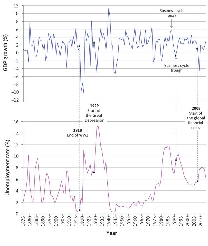 UK GDP growth and unemployment rate (1875–2014).

