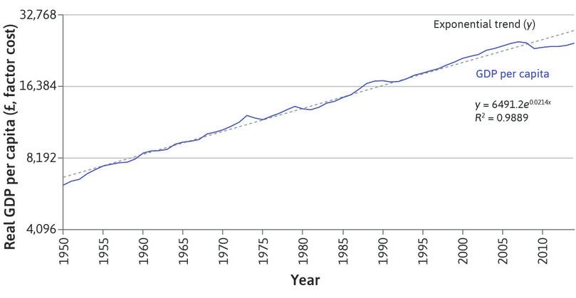 The ratio scale and an exponential function.
