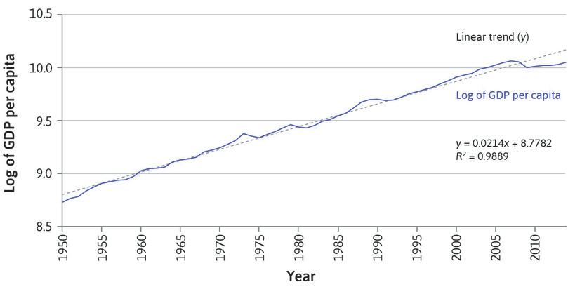 The linear scale in natural logs and a linear function.
