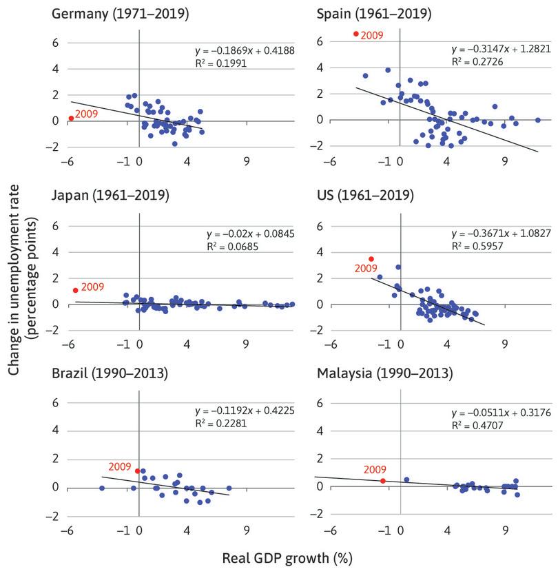 Okun’s law for selected economies.
