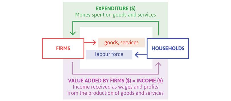 The circular flow model: Three ways to measure GDP.
