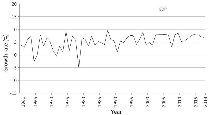 GDP growth between 1960 and 2018
: The figure shows the growth rate of real GDP and its three main sectors at this time.
