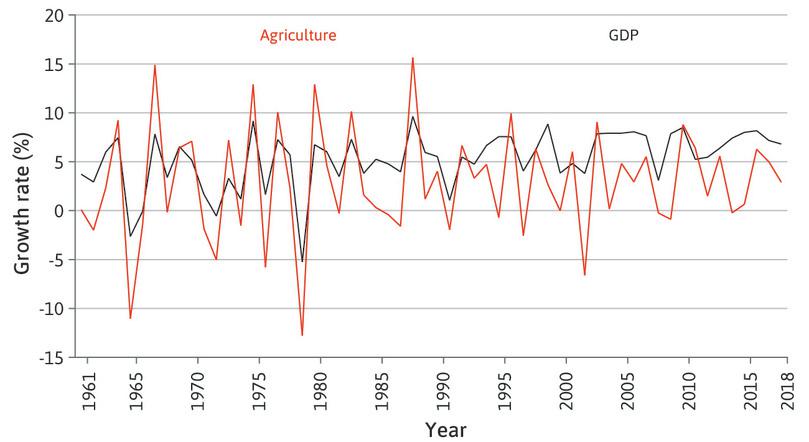 Agriculture
: Clearly the agricultural sector is much more volatile than other sectors.
