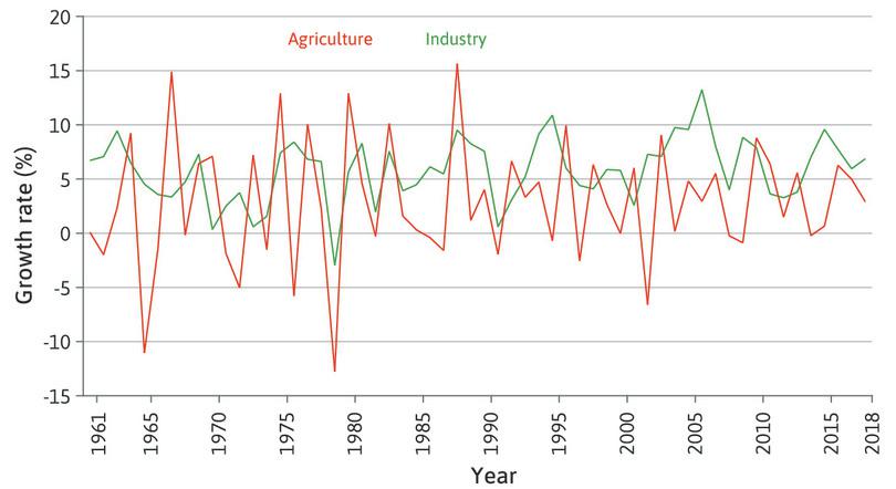 Industry
: In this period the fluctuation in the output of the agricultural sector, from its average, from one year to the next is more than three times larger than that of the industrial sector …
